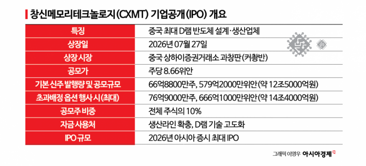 CXMT of China Chases Samsung and SK hynix... Surpasses IPO Price by 472% - 아시아경제