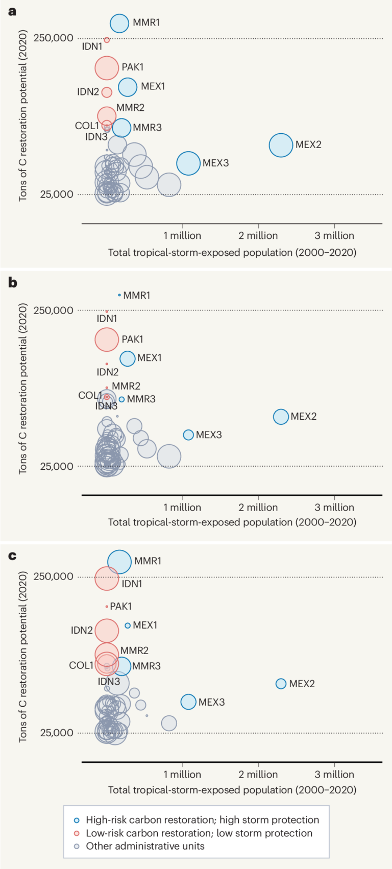 Co-benefit premiums can enhance nature-based climate solutions - Nature