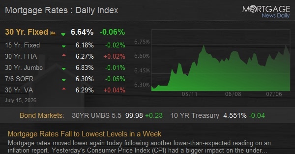 Mortgage Rates Fall to Lowest Levels in a Week - Mortgage News Daily