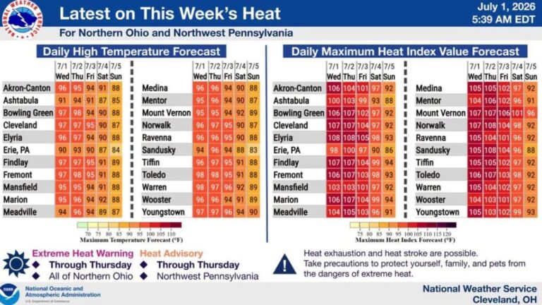 Heat index could hit 100 degrees in Ohio this week. How to stay cool - Cincinnati Enquirer