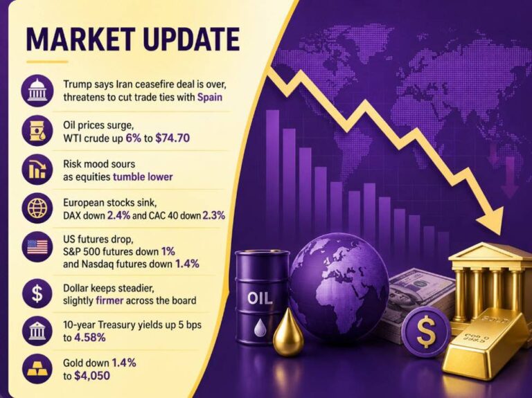 investingLive European morning session wrap: Oil prices surge as Trump calls off Iran deal - investingLive
