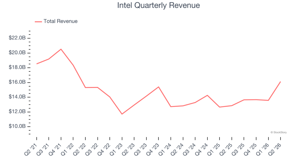 Intel (NASDAQ:INTC) Delivers Impressive Q2, Inventory Levels Improve - StockStory
