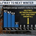 This weekend marks the halfway point to next winter in Vermont and the North Country - WCAX
