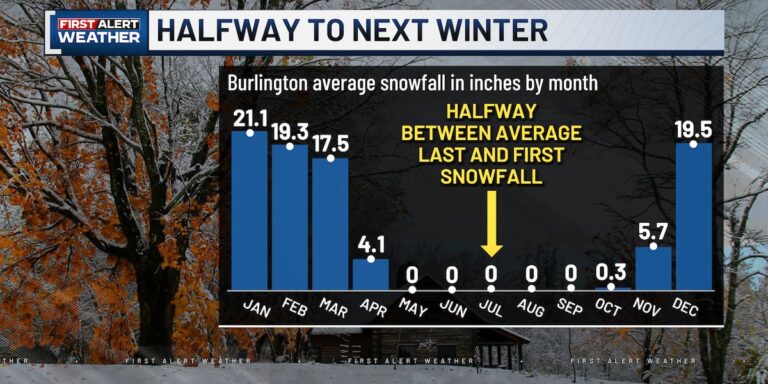 This weekend marks the halfway point to next winter in Vermont and the North Country - WCAX