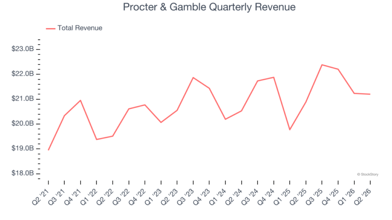 Procter & Gamble (NYSE:PG) Misses Q2 CY2026 Revenue Estimates - StockStory