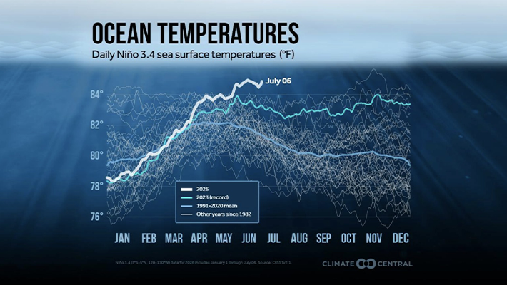 Climate change responsible for global extreme weather conditions not El Niño: Experts - Peoples Gazette Nigeria