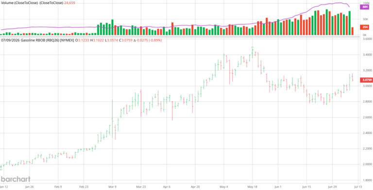Summer 2026 Rollercoaster: Gasoline Price Edition - Econbrowser