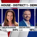 Amish Shah, Kimberly Yee declared winners in Arizona primary races - AZ Family