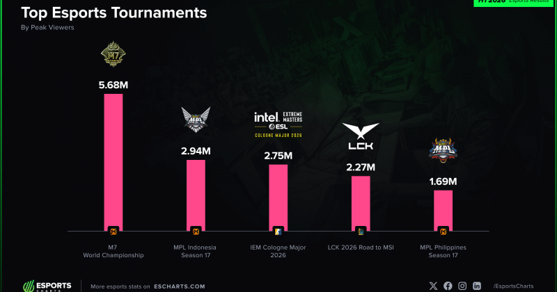 Coinbase's MSI 2026 sponsorship puts crypto prediction markets in front of millions of esports fans - Crypto Briefing