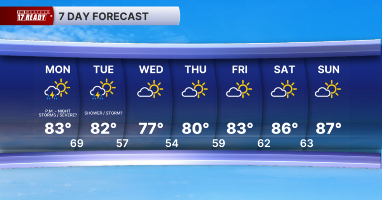 Today's Forecast: A.M. sun, P.M. clouds, storms possible tonight - FOX 17 West Michigan News