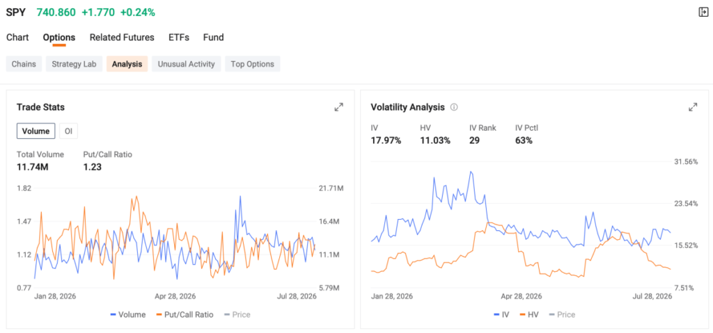 SPX Pinned at 7,450. Call and Put Walls Converge Ahead of FOMC and Tech Earnings | Options Market Statistics - Moomoo