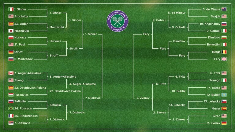 Wimbledon 2026 Men's Semifinal Bracket TV Schedule, Start Time and Live Stream Info - Bleacher Report
