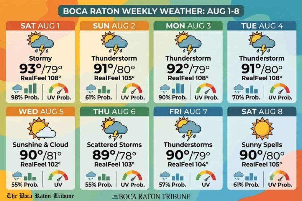 Extended Weather Forecast for Boca Raton (Aug. 1–8): Persistent Heat and Daily Thunderstorm Risks Ahead - The Boca Raton Tribune