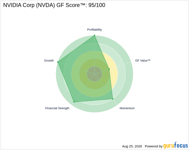 NVDA Looks 45.1% Undervalued on GF Value™ as Investors Eye Upcoming Earnings - GuruFocus