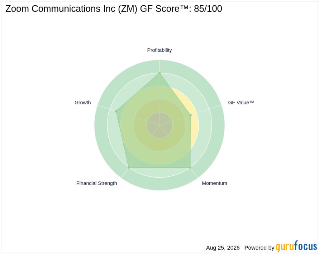 ZM Looks 24.0% Overvalued on GF Value™ - GuruFocus
