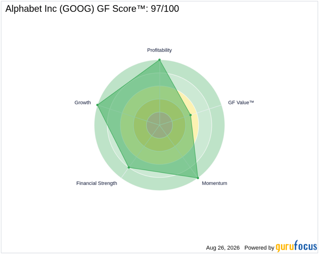 GOOG Looks 34.9% Overvalued on GF Value™ - GuruFocus