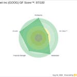 GOOG Looks 34.9% Overvalued on GF Value™ - GuruFocus