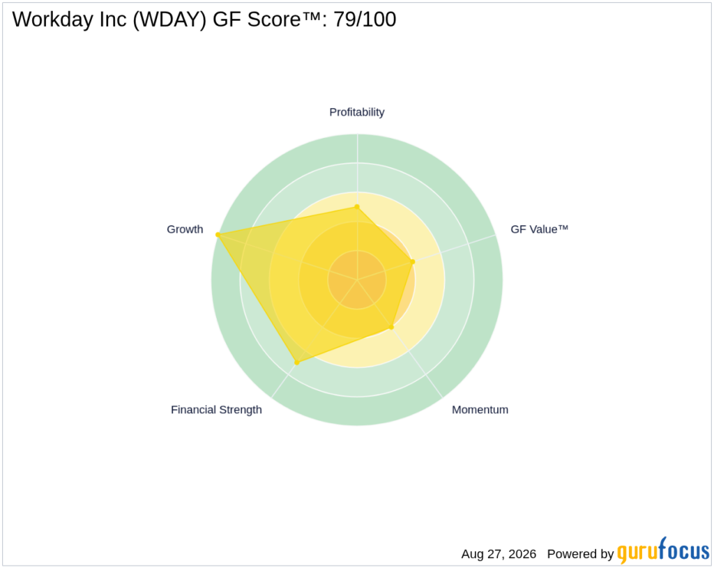WDAY Looks 39.7% Undervalued on GF Value™ - GuruFocus