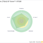 A Look at Tesla Inc (TSLA) After 5.5% Gain -- GF Value $333.65 v - GuruFocus