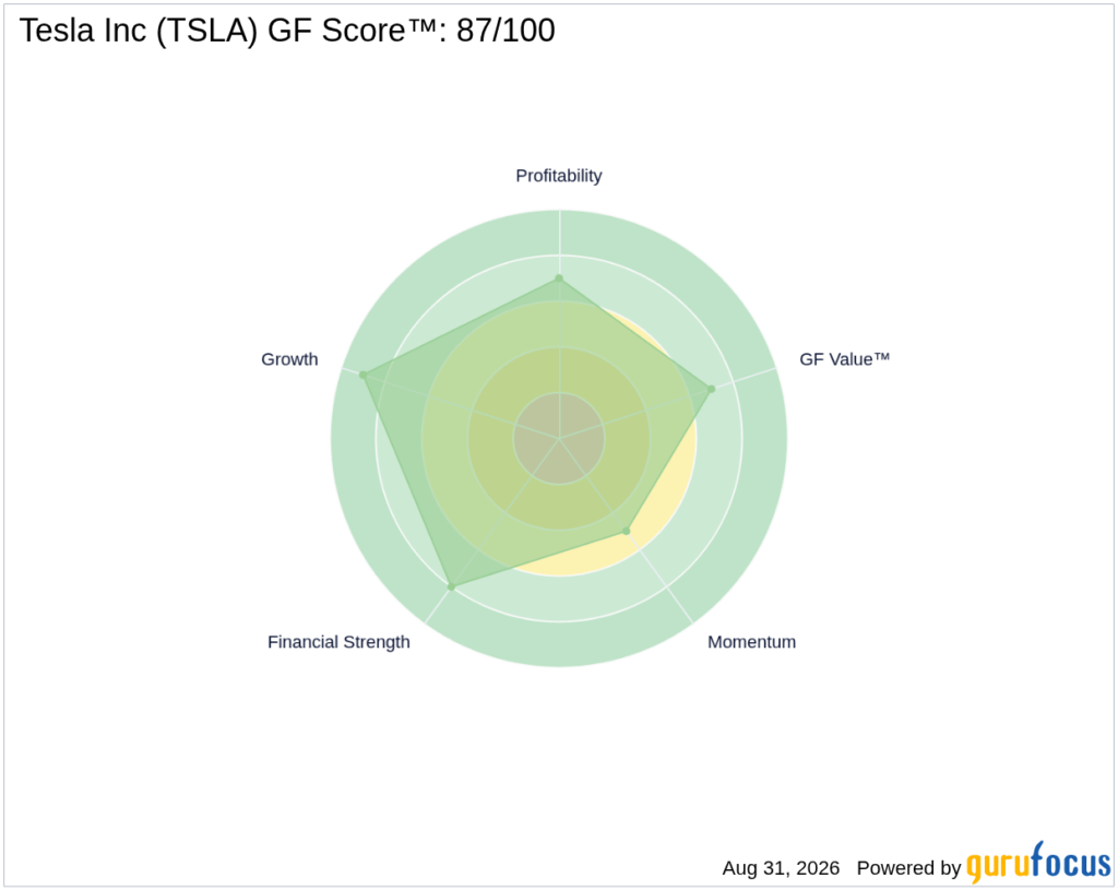 TSLA Looks 10.3% Overvalued on GF Value™ as Rally Builds Ahead o - GuruFocus