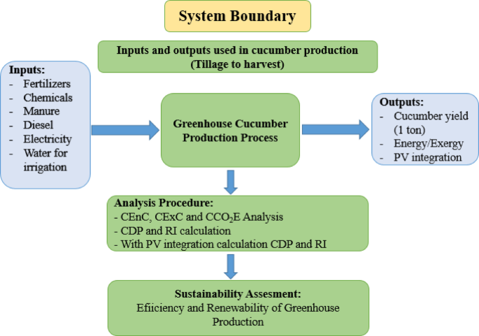 Exergy and environmental sustainability assessment of PV integrated greenhouse cucumber production - Nature