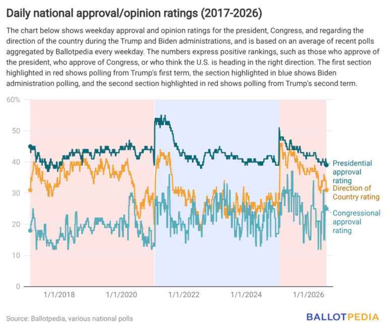 Trump ends July with second term low approval rating - Ballotpedia News