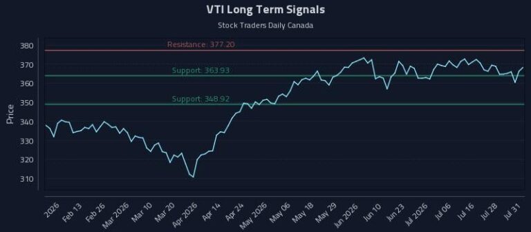 (VTI) Movement Within Algorithmic Entry Frameworks - Stock Traders Daily