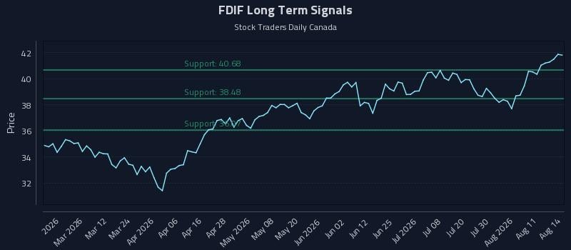 Precision Trading with Fidelity Disruptors Etf (FDIF) Risk Zones - Stock Traders Daily