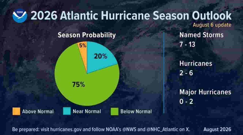 Atlantic hurricane season still expected to be quieter than normal | WATCH - The Augusta Chronicle