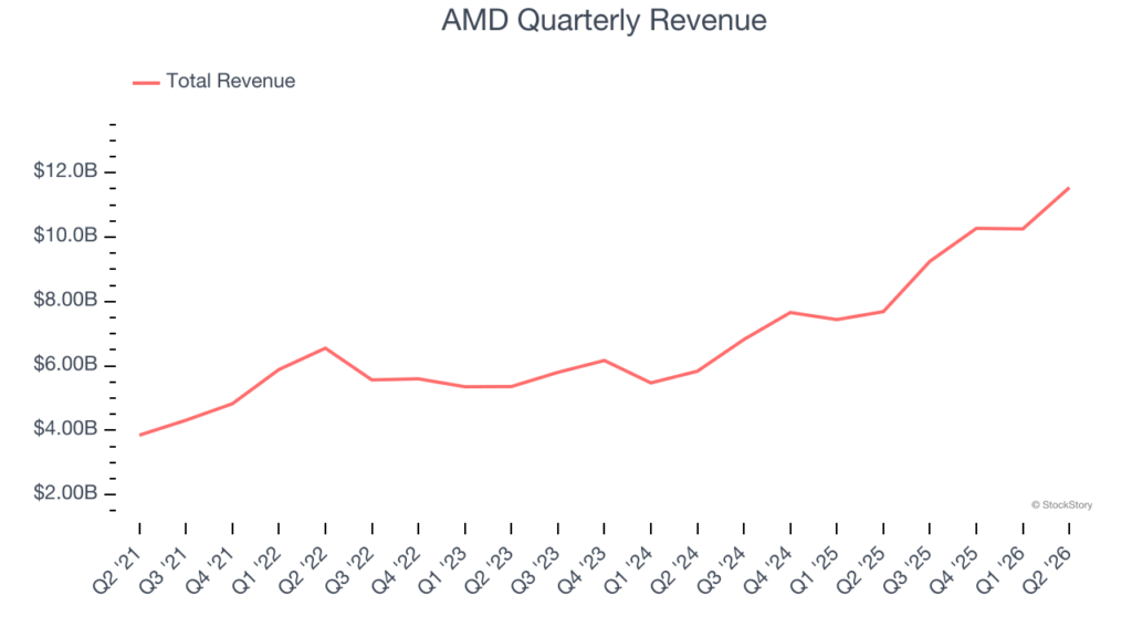 AMD’s (NASDAQ:AMD) Q2 Sales Top Estimates But Stock Drops - StockStory