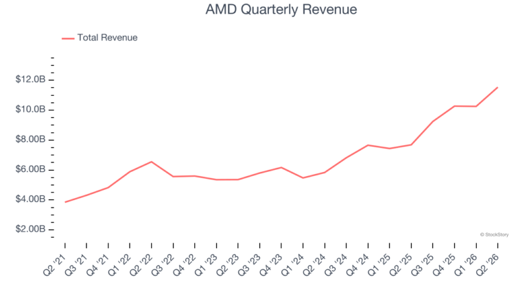 AMD’s (NASDAQ:AMD) Q2 Sales Top Estimates But Stock Drops - StockStory