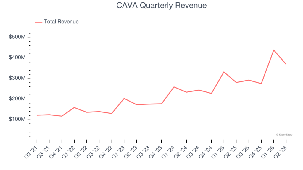 CAVA’s (NYSE:CAVA) Q2 CY2026 Sales Beat Estimates, Stock Jumps 10.2% - StockStory