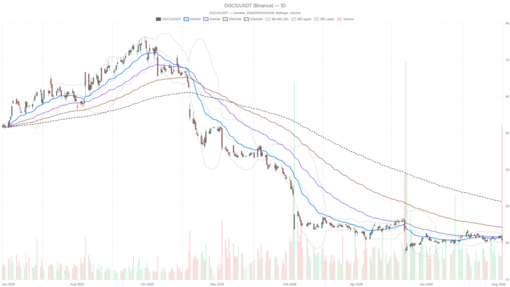 Doximity, Inc. stock Analysis: 7.3% Revenue Beat Highlights Bearish Trend - The Cryptonomist
