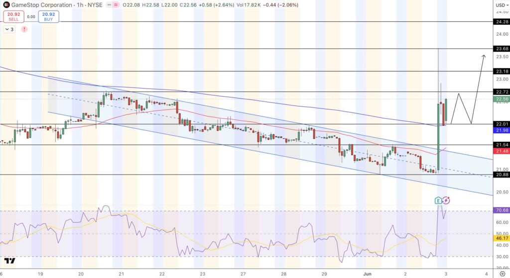 GameStop Stock Forecast: Can Ryan Cohen’s $1.1B Cash War Chest Lift GME? - TradingKey