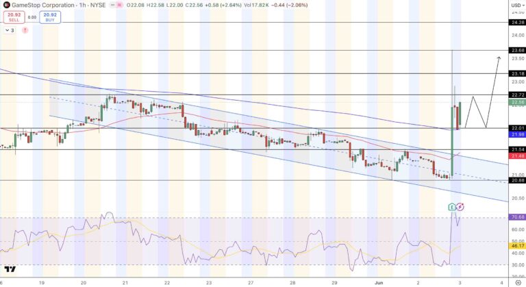 GameStop Stock Forecast: Can Ryan Cohen’s $1.1B Cash War Chest Lift GME? - TradingKey
