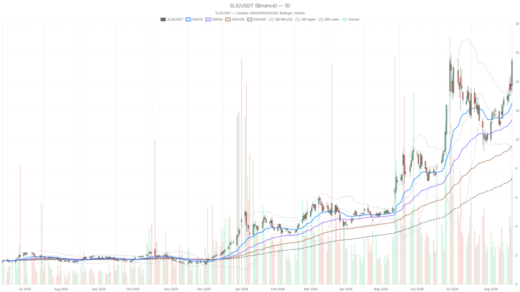 SELLAS Life Sciences Group stock Analysis: 5-Day Bullish Surge & Valuation Test - The Cryptonomist