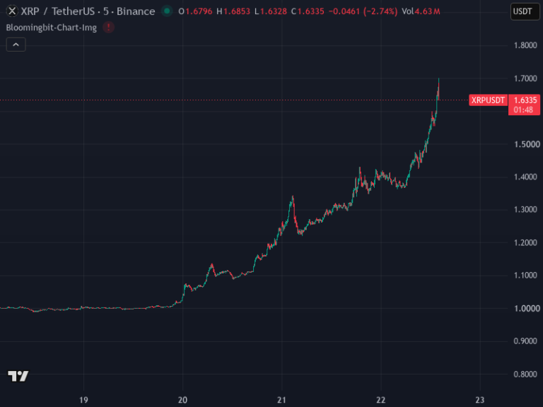 XRP/USDT Slides 2.13% in One Minute on Binance - bloomingbit
