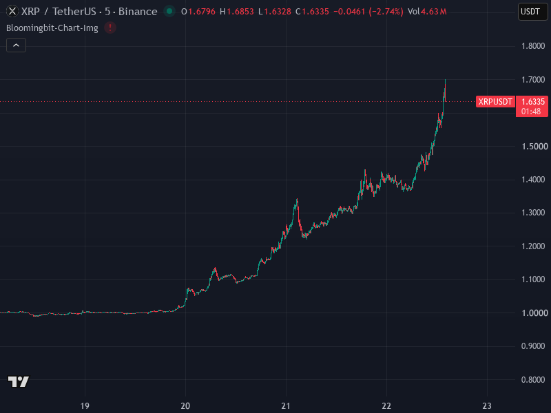 XRP/USDT Slides 2.13% in One Minute on Binance - bloomingbit
