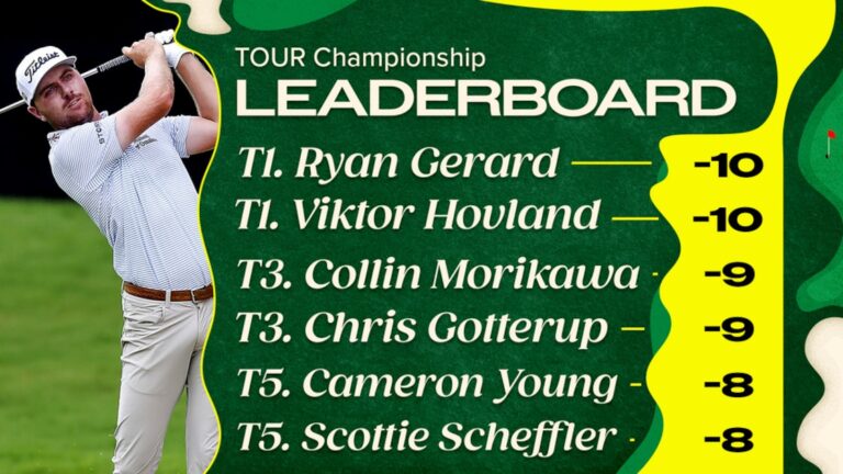 TOUR Championship Leaderboard 2026 Review of Top Scorecards, Player Stats on Day 2 - Bleacher Report