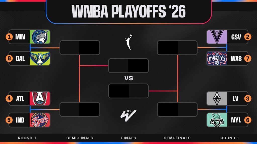 Angel Reese, Dream Clinch 2026 WNBA Playoff Berth, Updated Bracket Picture and Standings - Bleacher Report