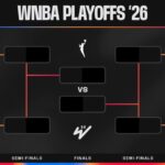 Updated 2026 WNBA Playoffs Bracket Picture and Standings After Sonia Citron, Mystics Clinch Berth - Bleacher Report