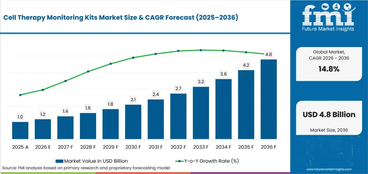 Cell Therapy Monitoring Kits Market - Future Market Insights