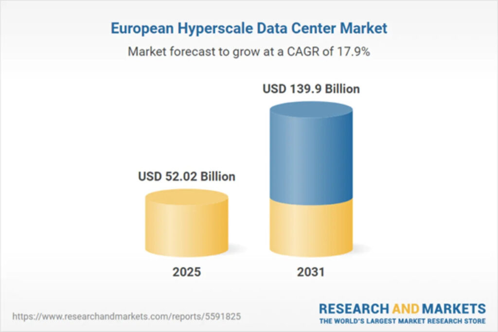 Europe Hyperscale Data Center Market Outlook & Forecast 2026-2031 | AI and Cloud Adoption Accelerate Europe's Data Center Expansion - Yahoo Finance UK