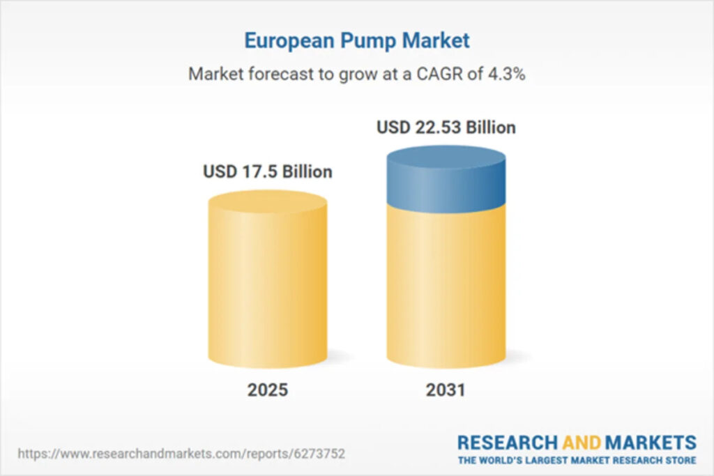Europe Pump Market Research Report 2026-2031 Now Available, Forecasts Market Growth from $17.5B (2025) to $22.53B by 2031, Profiling Grundfos, Xylem, Ebara, Wilo, Flowserve, and 55 Other Key Players - Yahoo Finance Singapore