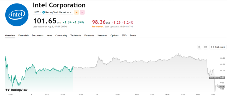 Intel Shares Slump More Than 3% Below $100 Mark as Company Plans $15 Billion Stock Sale - TradingKey