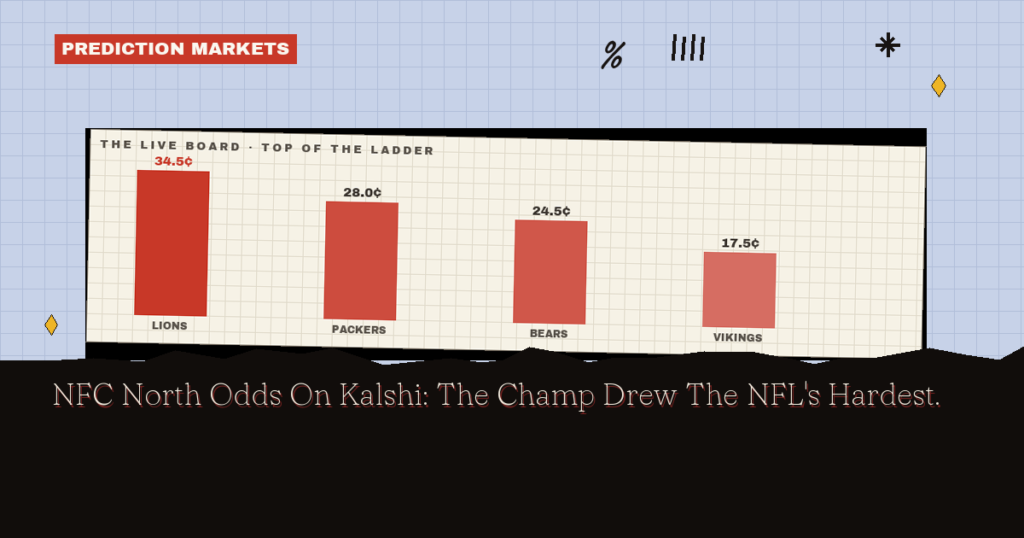 NFC North Odds On Kalshi: The Champ Drew The NFL's Hardest Slate - OddsShopper