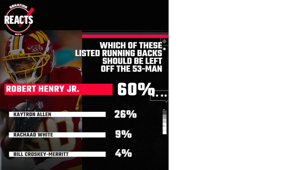 Would you cut electric Robert Henry or physical Kaytron Allen? Commanders fans have voted - Hogs Haven