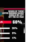 Would you cut electric Robert Henry or physical Kaytron Allen? Commanders fans have voted - Hogs Haven