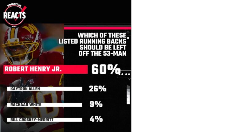 Would you cut electric Robert Henry or physical Kaytron Allen? Commanders fans have voted - Hogs Haven