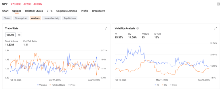 SPX Near Gamma Flip as Options Volume Dries Up Ahead of CPI | Options Market Statistics - Moomoo